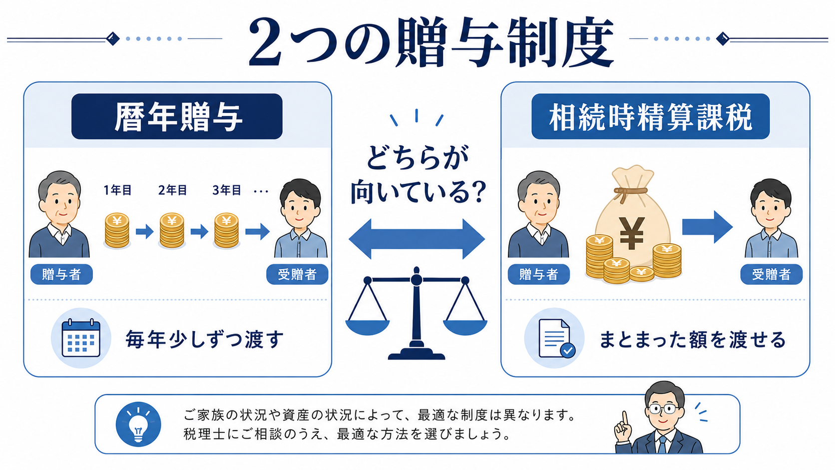 2つの贈与制度の比較｜暦年贈与は毎年少しずつ渡す・相続時精算課税はまとまった額を渡せる
